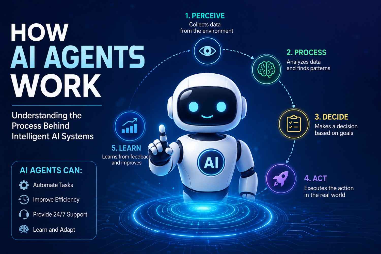 How AI Agents Work: Complete Beginner’s Guide to Intelligent AI Systems